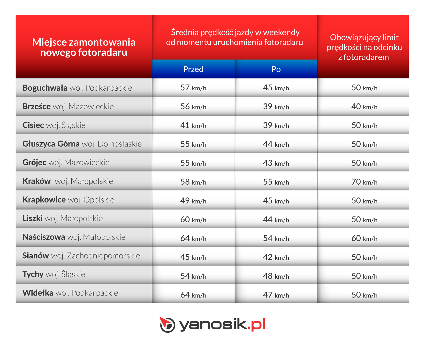 Nowe Fotoradary Na Mazowszu Tu Je Znajdziesz Lista Warszawa W Pigu Ce